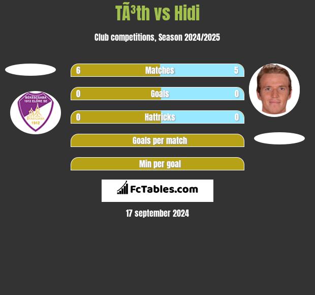 TÃ³th vs Hidi h2h player stats