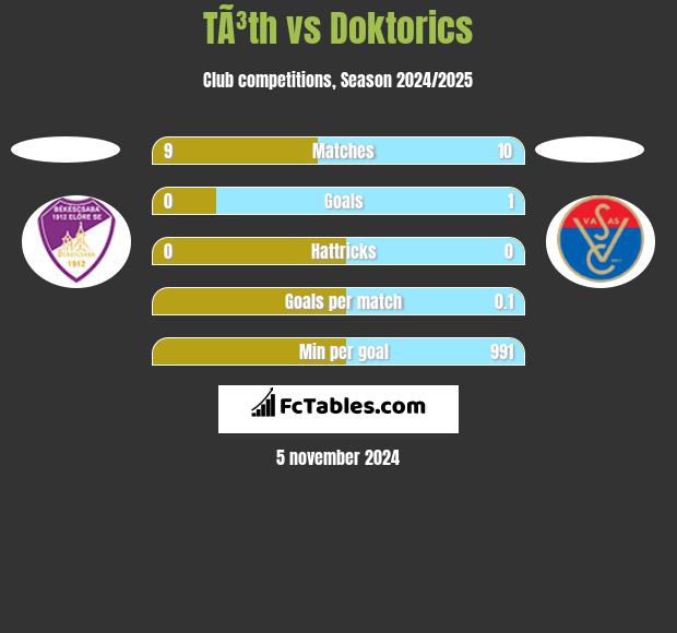 TÃ³th vs Doktorics h2h player stats