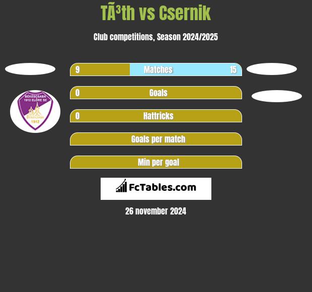 TÃ³th vs Csernik h2h player stats