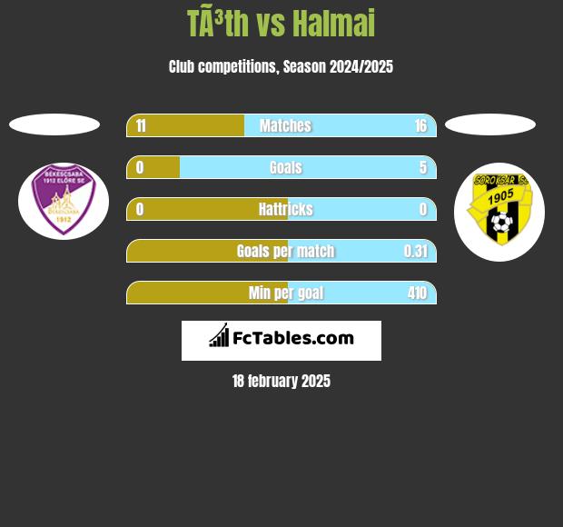 TÃ³th vs Halmai h2h player stats