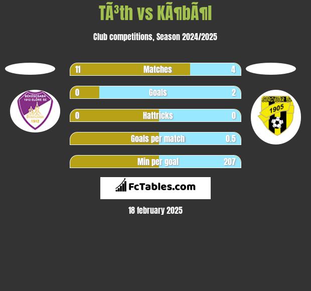 TÃ³th vs KÃ¶bÃ¶l h2h player stats