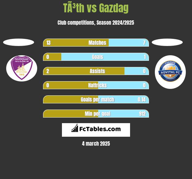 TÃ³th vs Gazdag h2h player stats