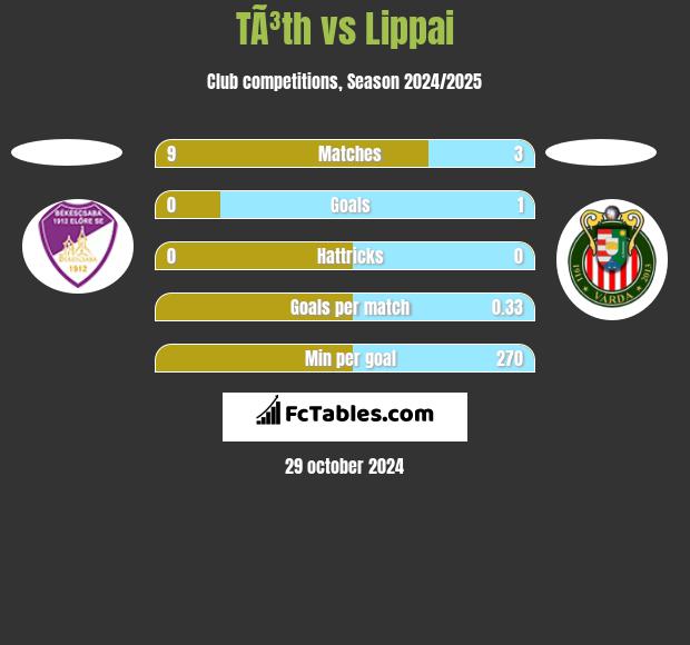 TÃ³th vs Lippai h2h player stats