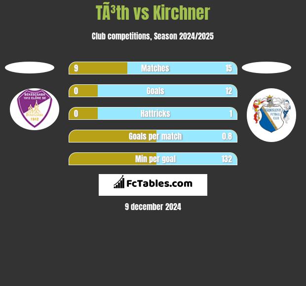 TÃ³th vs Kirchner h2h player stats