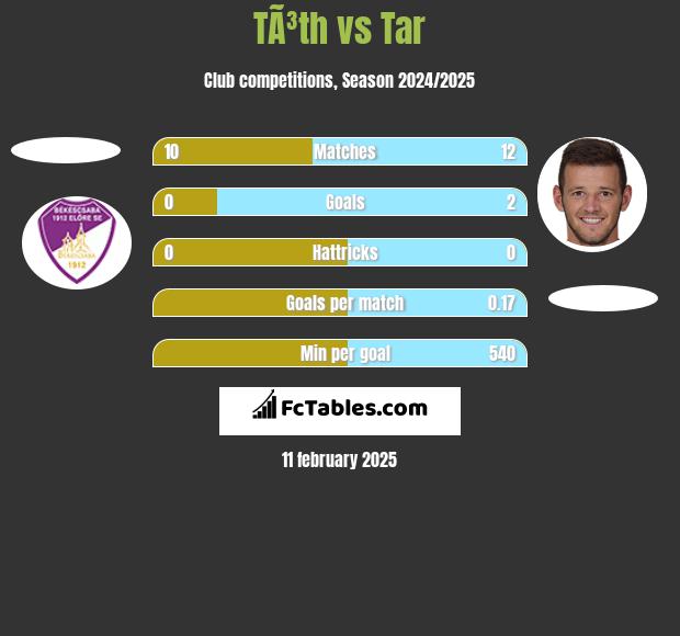 TÃ³th vs Tar h2h player stats