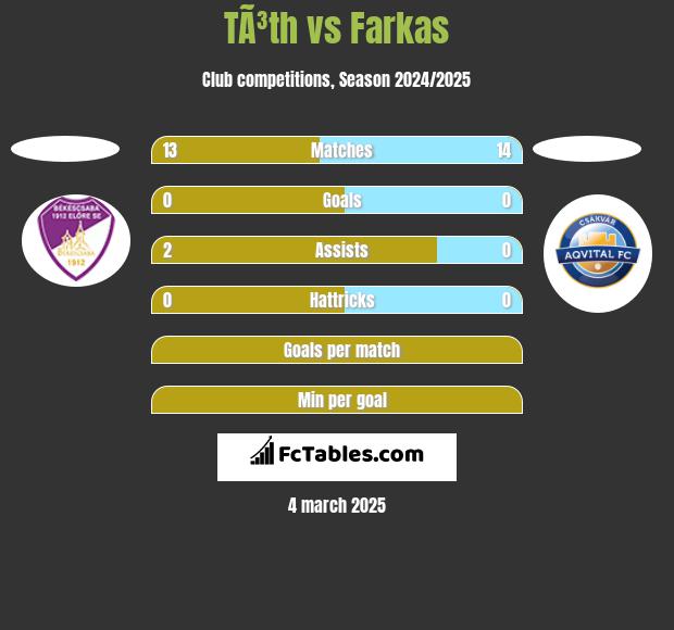 TÃ³th vs Farkas h2h player stats