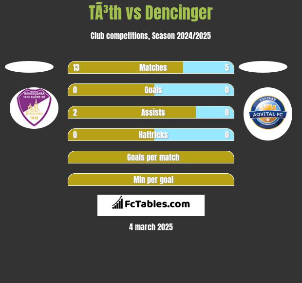 TÃ³th vs Dencinger h2h player stats