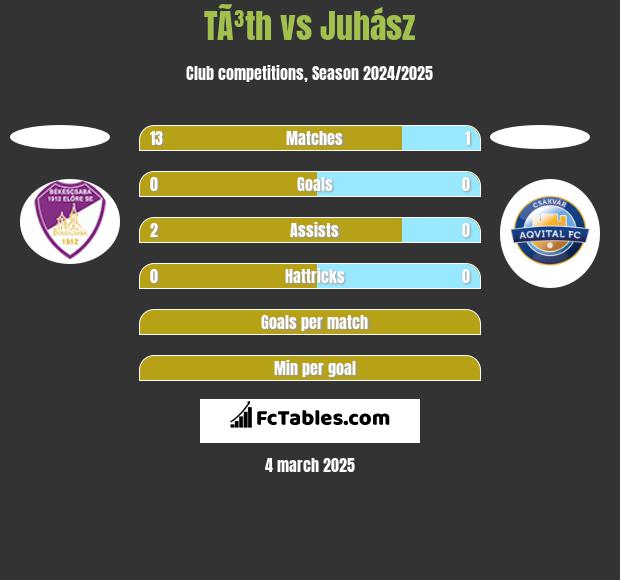 TÃ³th vs Juhász h2h player stats