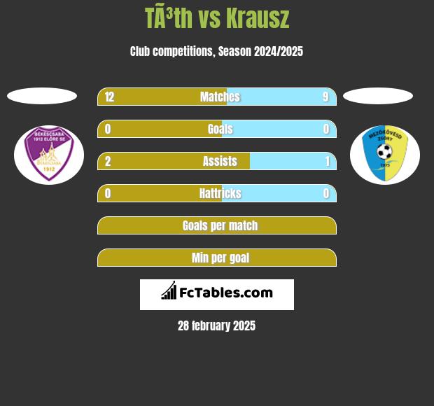 TÃ³th vs Krausz h2h player stats