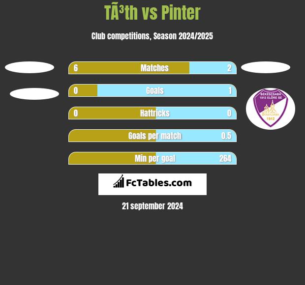 TÃ³th vs Pinter h2h player stats