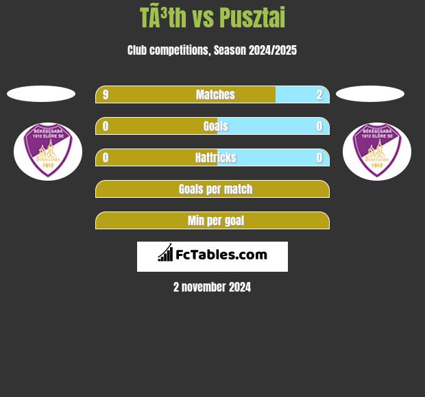 TÃ³th vs Pusztai h2h player stats