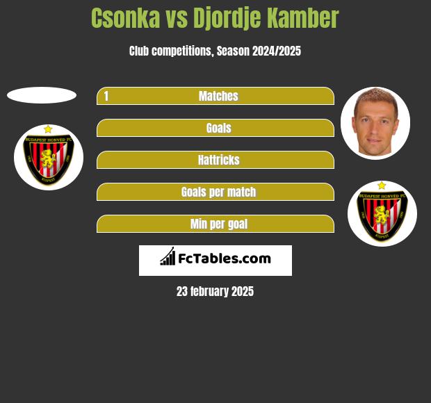 Csonka vs Djordje Kamber h2h player stats