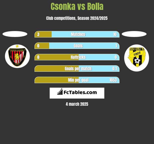 Csonka vs Bolla h2h player stats