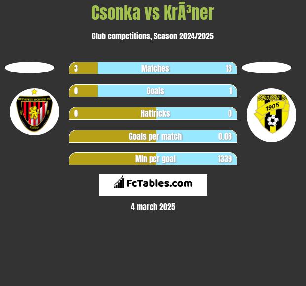 Csonka vs KrÃ³ner h2h player stats