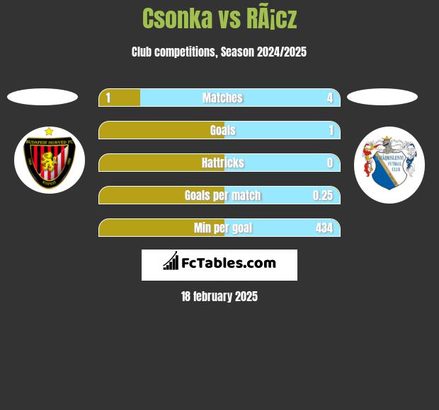 Csonka vs RÃ¡cz h2h player stats