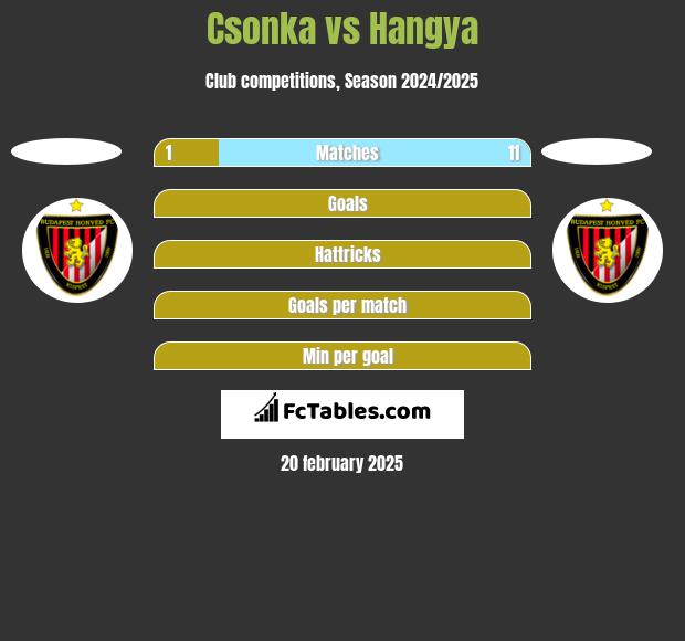 Csonka vs Hangya h2h player stats