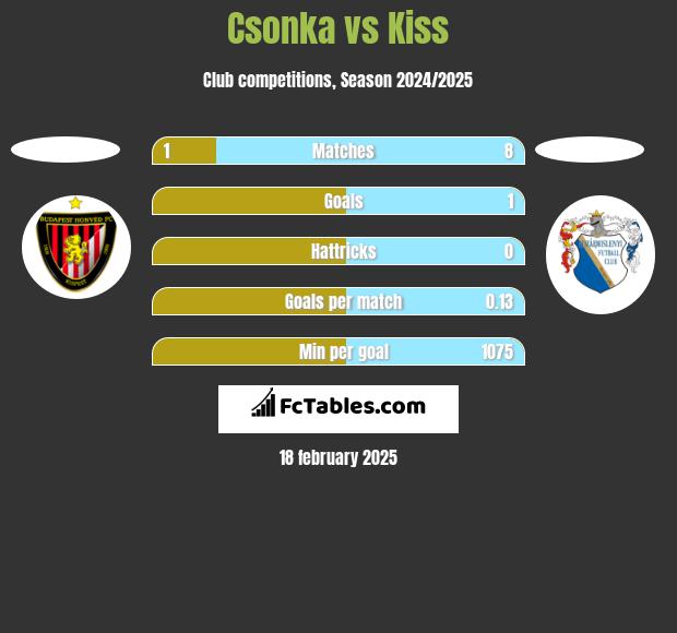 Csonka vs Kiss h2h player stats