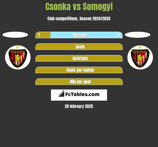 Csonka vs Somogyi h2h player stats