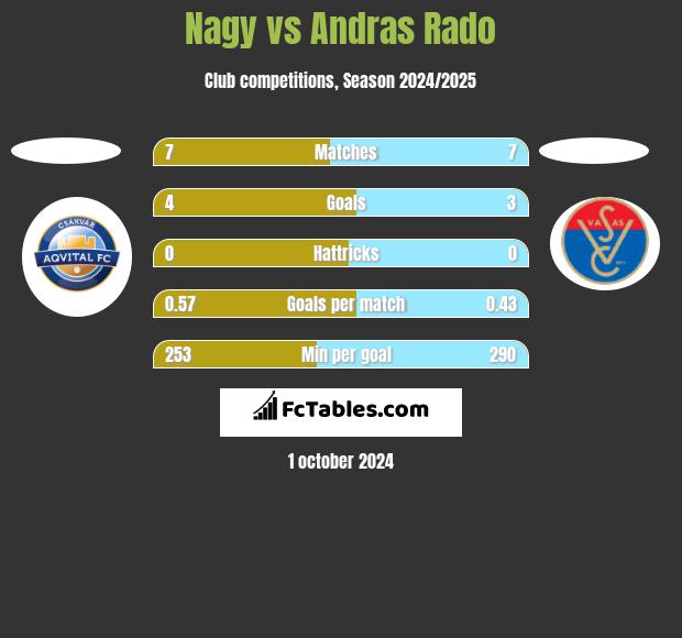 Nagy vs Andras Rado h2h player stats