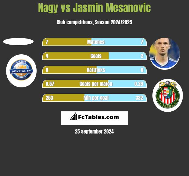 Nagy vs Jasmin Mesanovic h2h player stats