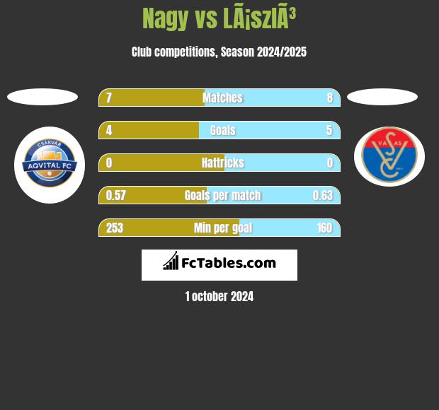 Nagy vs LÃ¡szlÃ³ h2h player stats