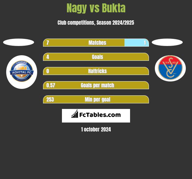 Nagy vs Bukta h2h player stats