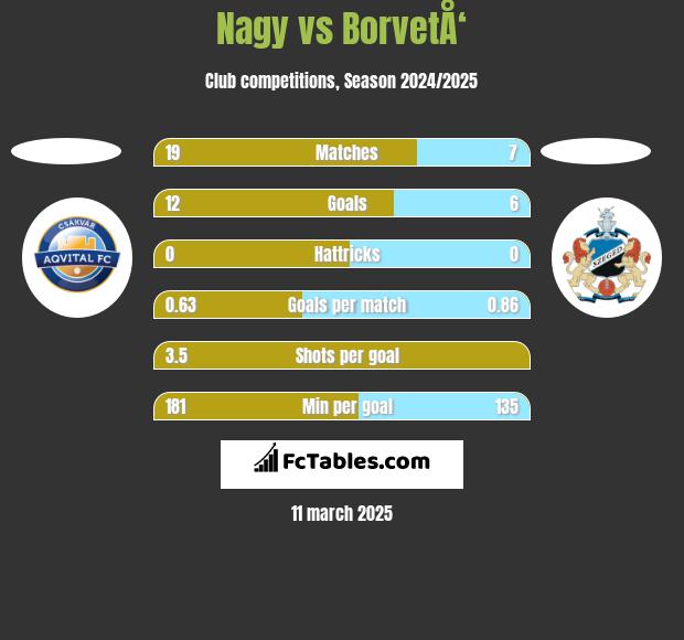 Nagy vs BorvetÅ‘ h2h player stats