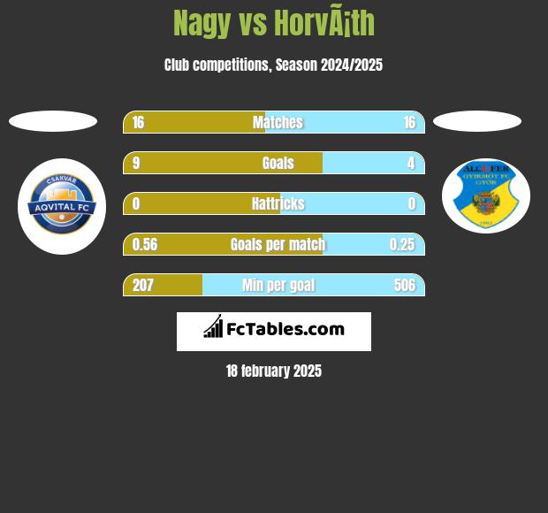 Nagy vs HorvÃ¡th h2h player stats