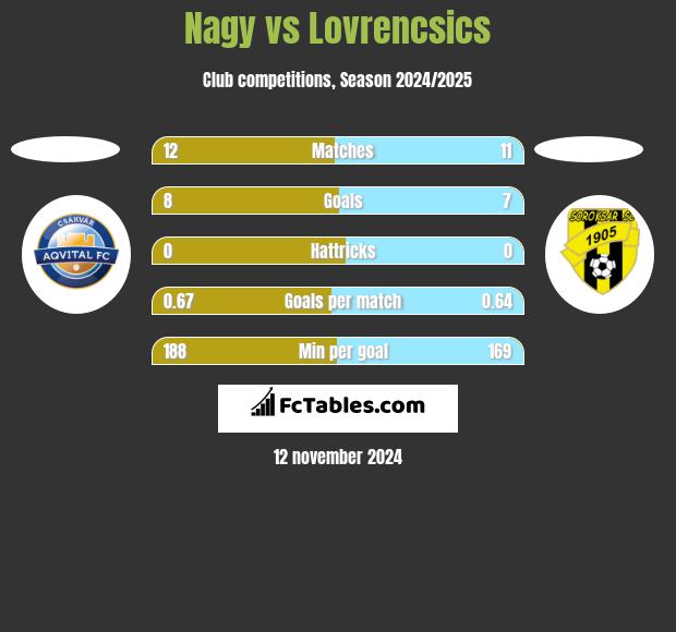 Nagy vs Lovrencsics h2h player stats