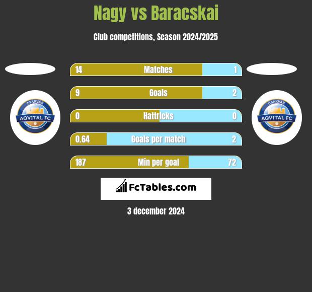 Nagy vs Baracskai h2h player stats