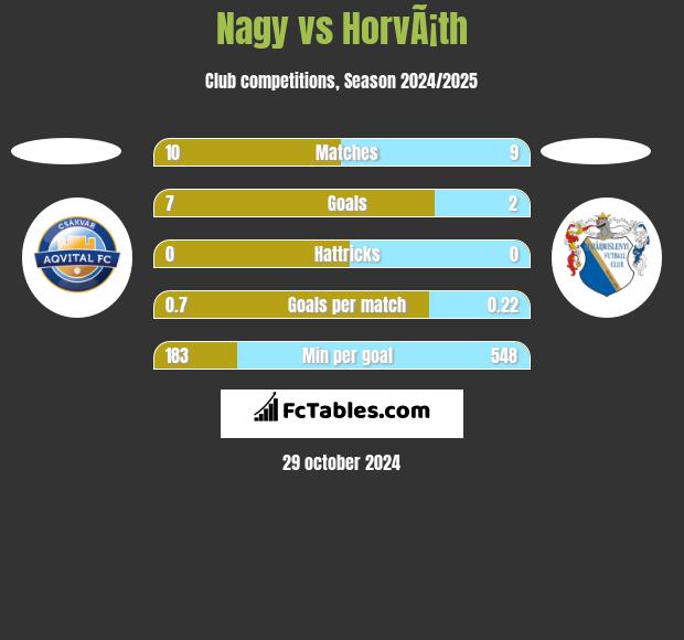 Nagy vs HorvÃ¡th h2h player stats