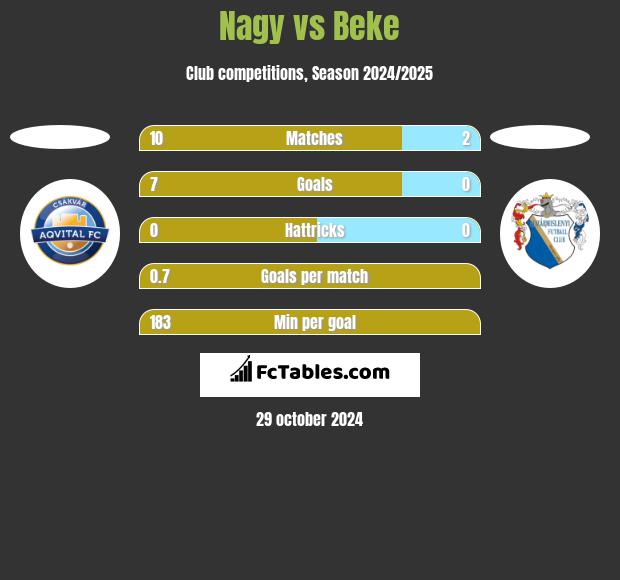 Nagy vs Beke h2h player stats