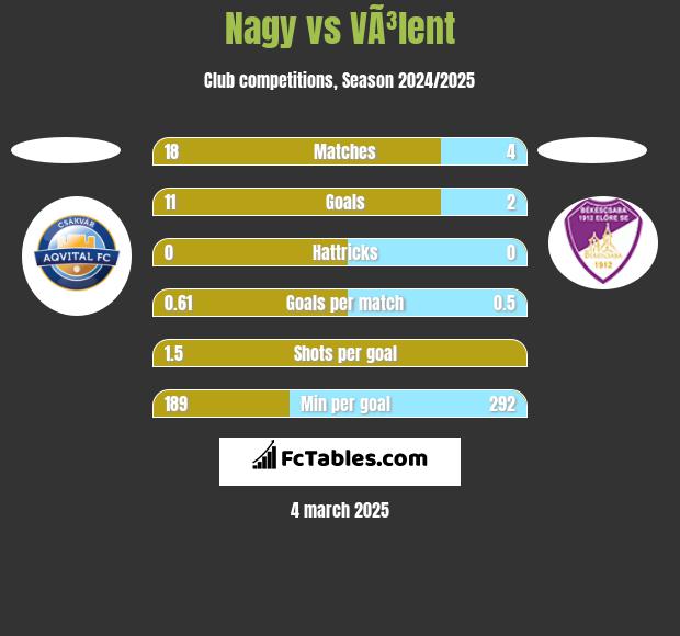 Nagy vs VÃ³lent h2h player stats