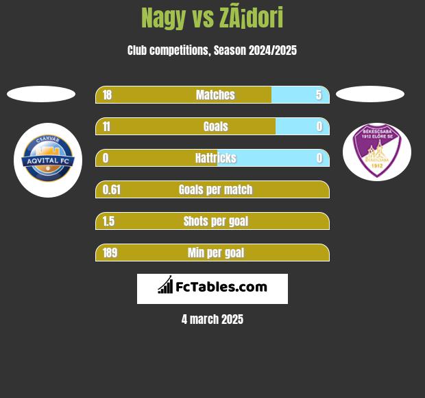 Nagy vs ZÃ¡dori h2h player stats