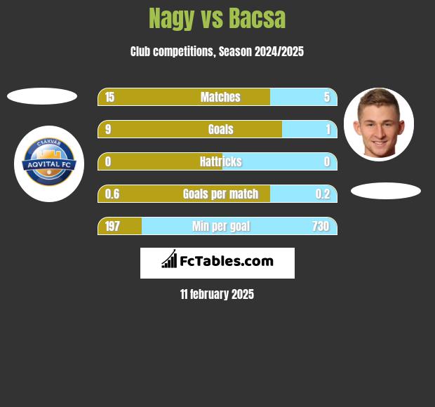 Nagy vs Bacsa h2h player stats