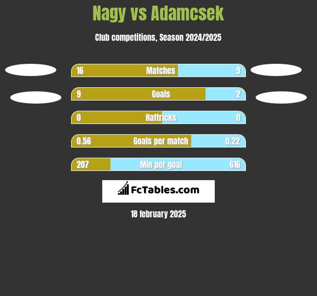 Nagy vs Adamcsek h2h player stats