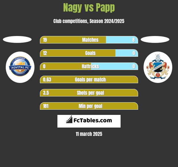 Nagy vs Papp h2h player stats