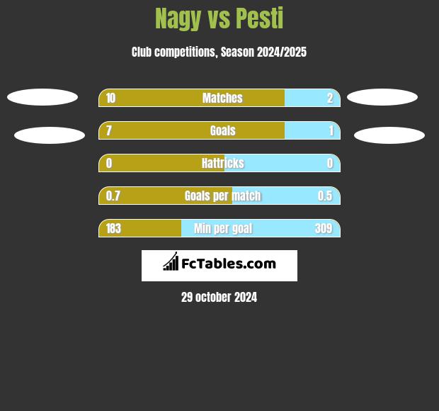 Nagy vs Pesti h2h player stats