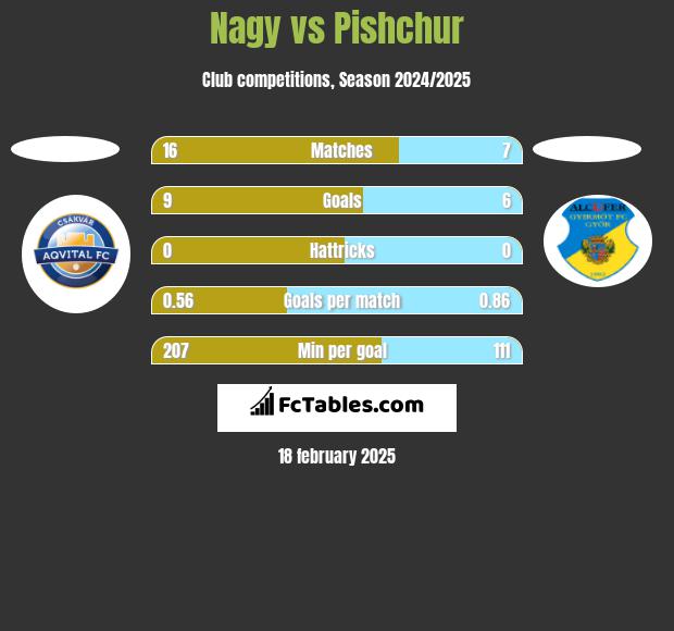 Nagy vs Pishchur h2h player stats