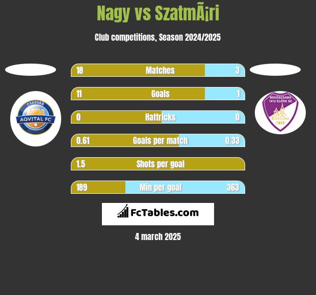 Nagy vs SzatmÃ¡ri h2h player stats