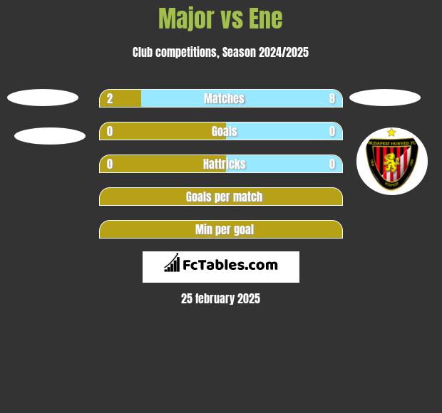 Major vs Ene h2h player stats