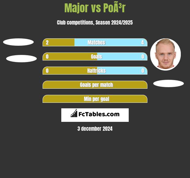 Major vs PoÃ³r h2h player stats