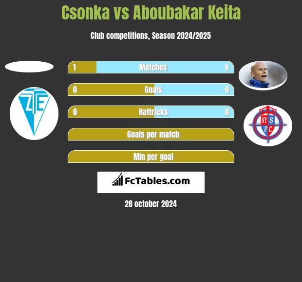 Csonka vs Aboubakar Keita h2h player stats