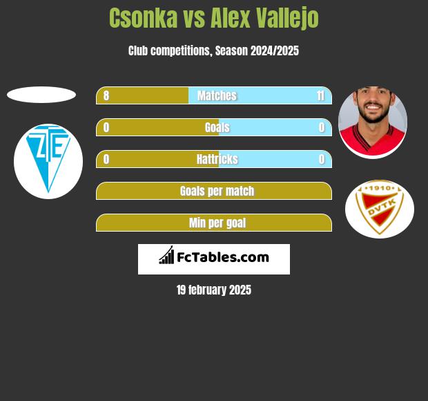 Csonka vs Alex Vallejo h2h player stats