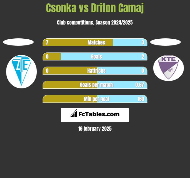 Csonka vs Driton Camaj h2h player stats