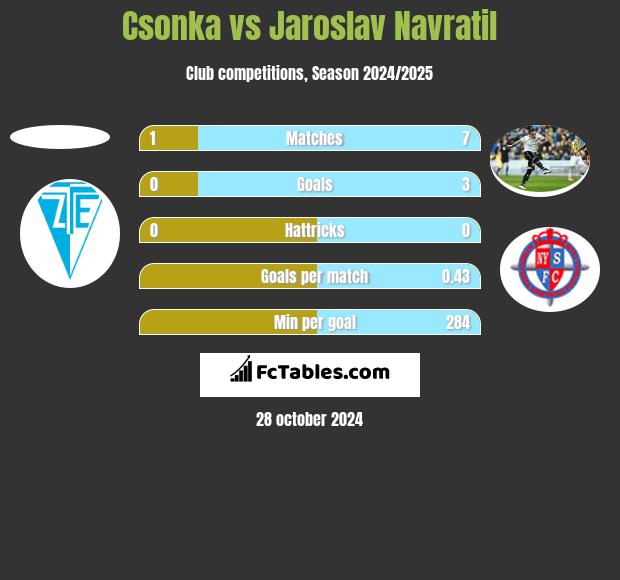 Csonka vs Jaroslav Navratil h2h player stats