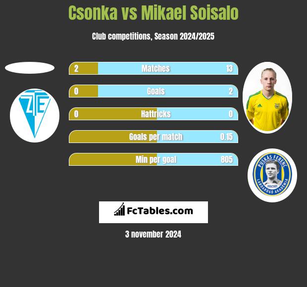 Csonka vs Mikael Soisalo h2h player stats