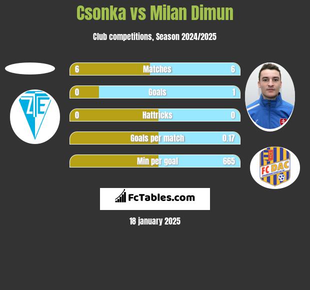 Csonka vs Milan Dimun h2h player stats