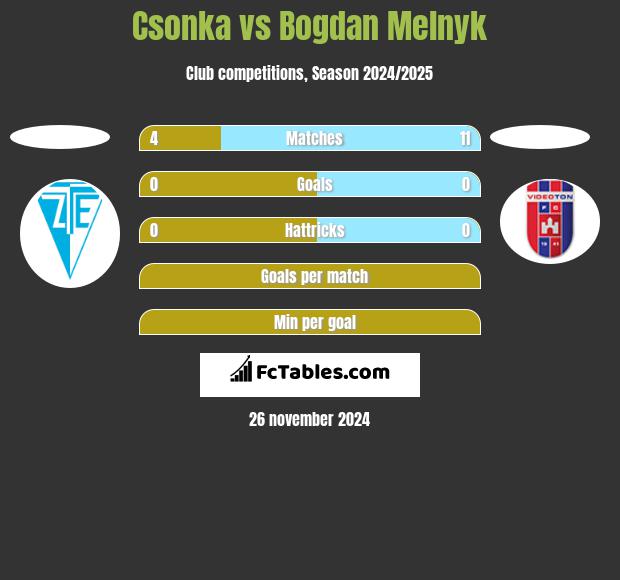 Csonka vs Bogdan Melnyk h2h player stats