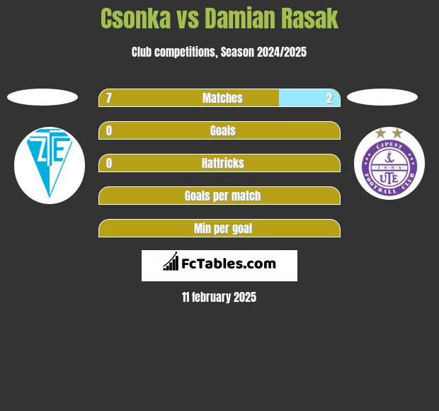 Csonka vs Damian Rasak h2h player stats